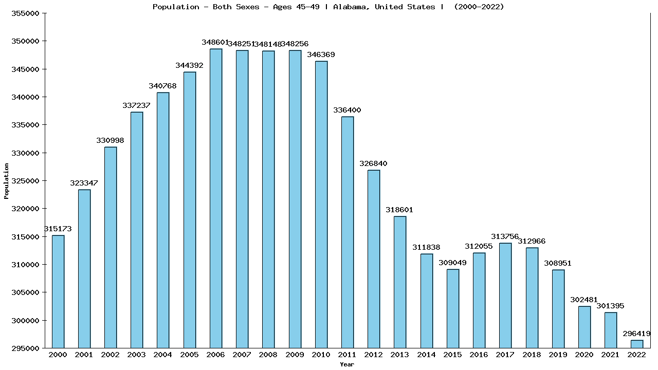 Graph showing Populalation - Male - Aged 45-49 - [2000-2022] | Alabama, United-states